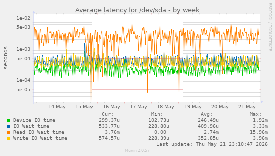 Average latency for /dev/sda