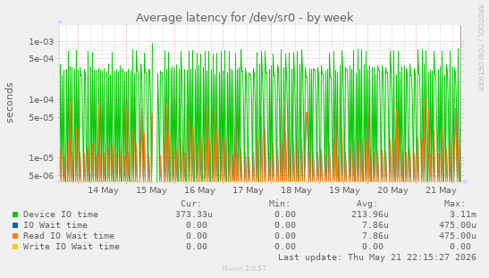 Average latency for /dev/sr0