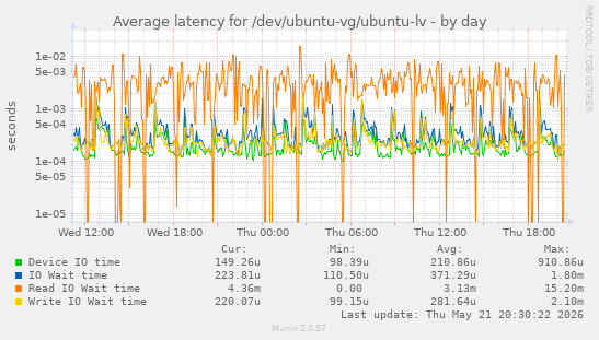 Average latency for /dev/ubuntu-vg/ubuntu-lv