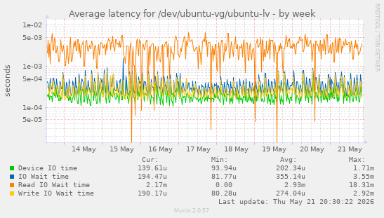 Average latency for /dev/ubuntu-vg/ubuntu-lv