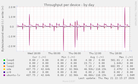 Throughput per device