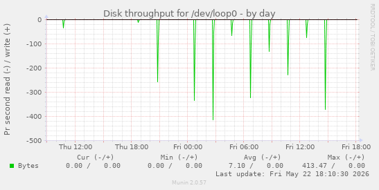 Disk throughput for /dev/loop0