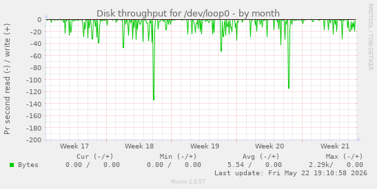 monthly graph