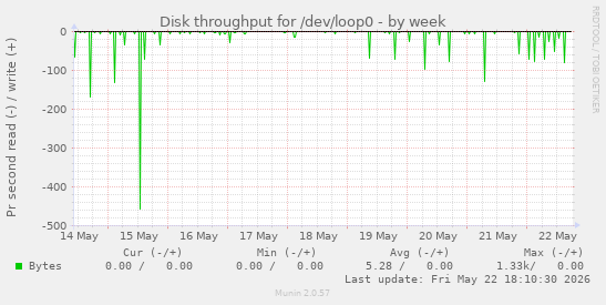 Disk throughput for /dev/loop0