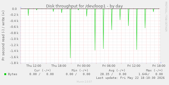 Disk throughput for /dev/loop1