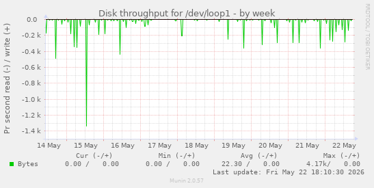 Disk throughput for /dev/loop1