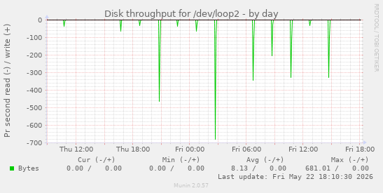 Disk throughput for /dev/loop2
