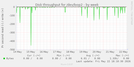 Disk throughput for /dev/loop2
