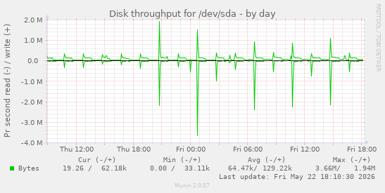 Disk throughput for /dev/sda