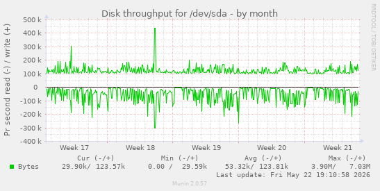 monthly graph