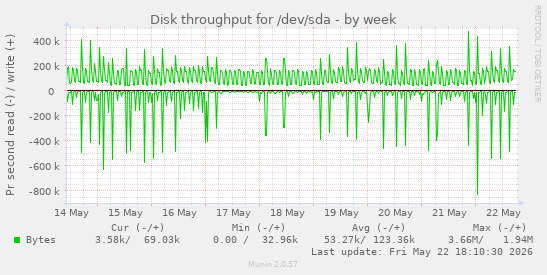 Disk throughput for /dev/sda