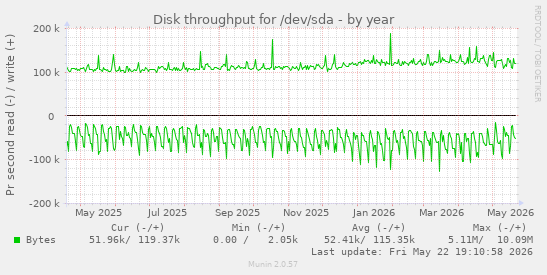 yearly graph