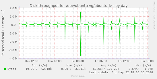 Disk throughput for /dev/ubuntu-vg/ubuntu-lv