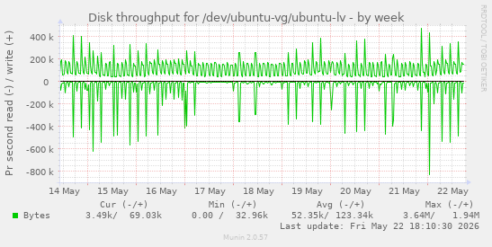 Disk throughput for /dev/ubuntu-vg/ubuntu-lv