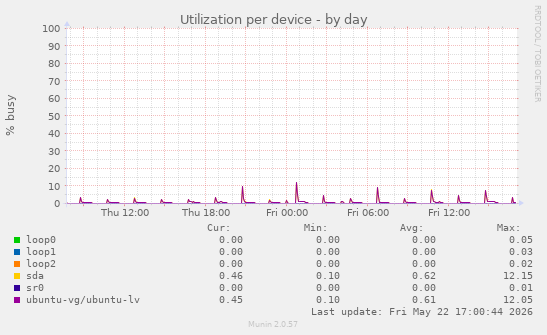 Utilization per device