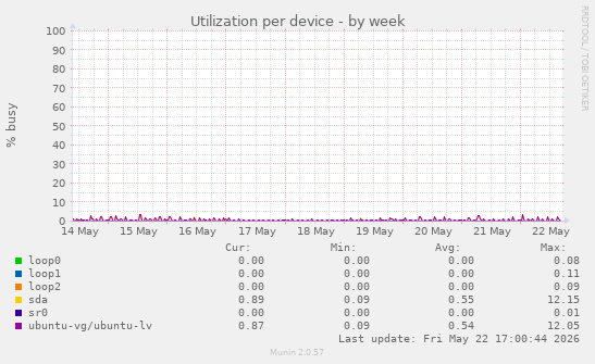 Utilization per device
