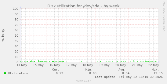 Disk utilization for /dev/sda