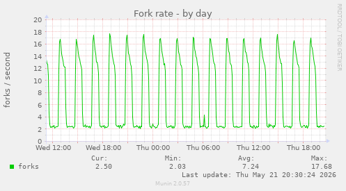 Fork rate