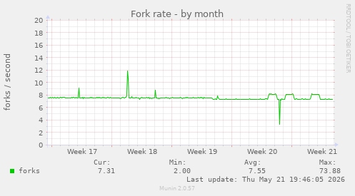 Fork rate