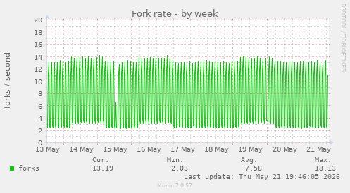 Fork rate
