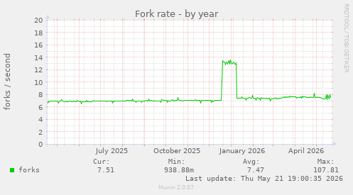 Fork rate