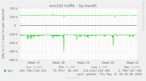 ens192 traffic