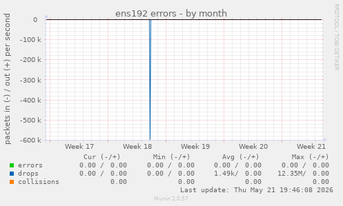 ens192 errors