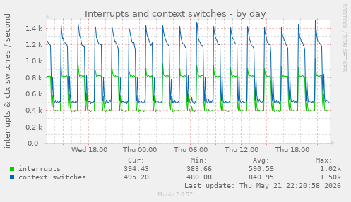 Interrupts and context switches
