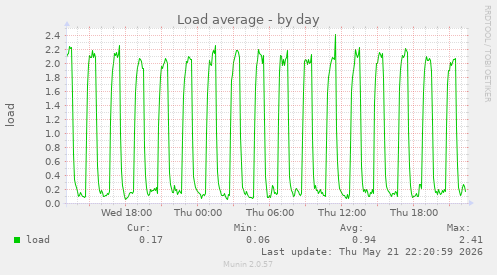 Load average