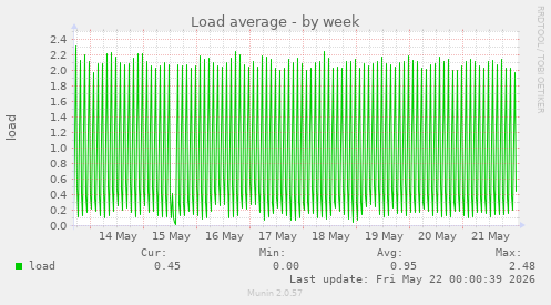 Load average