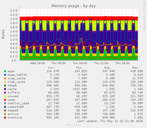 Memory usage