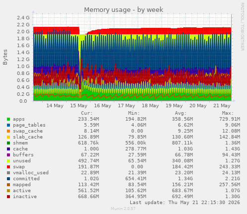 Memory usage