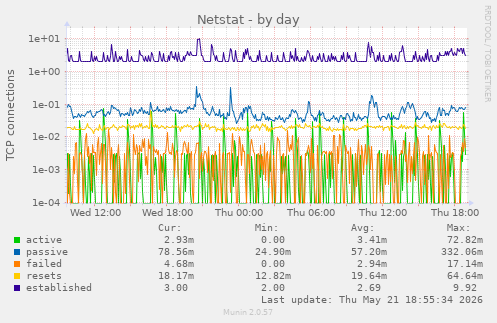 Netstat