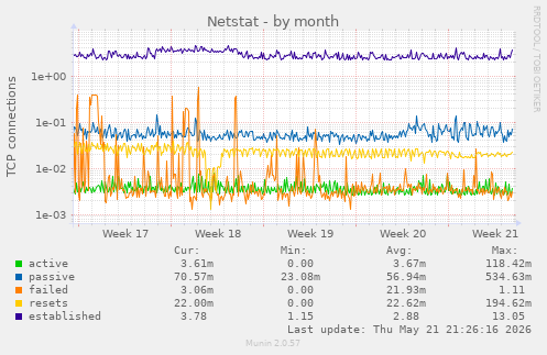 Netstat