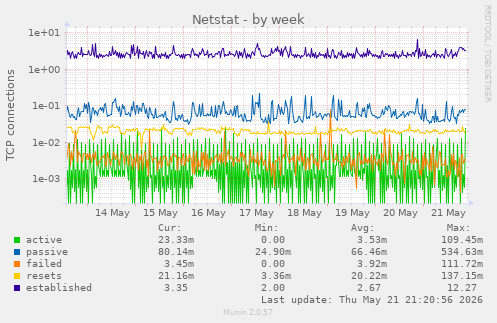 Netstat