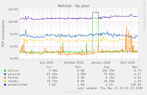 Netstat