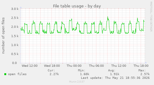File table usage