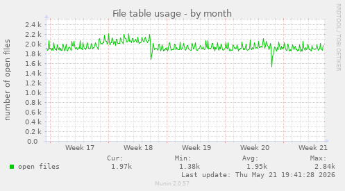 File table usage