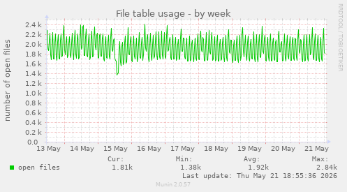 File table usage
