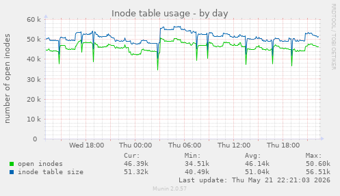 Inode table usage
