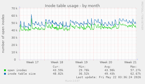monthly graph