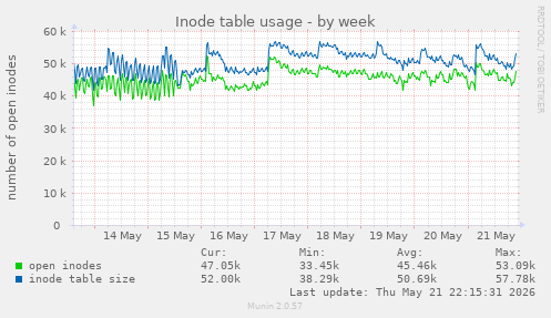 Inode table usage