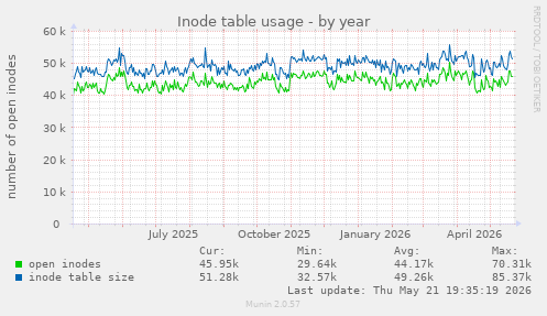 Inode table usage