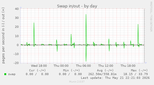 Swap in/out