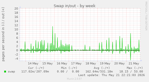 Swap in/out