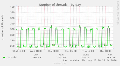 Number of threads
