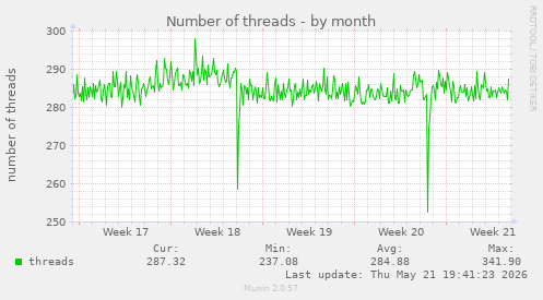 Number of threads