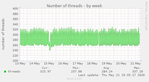 Number of threads