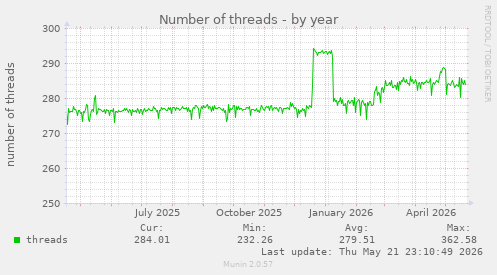 Number of threads
