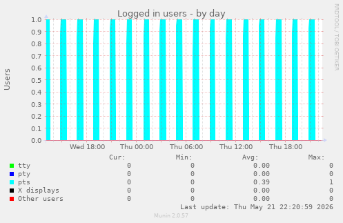 Logged in users
